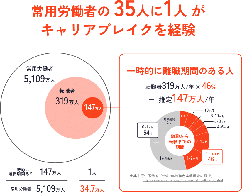 キャリアブレイクデータ